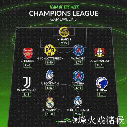 本轮欧冠最佳阵容：姆巴佩、维蒂尼亚领衔，赖斯