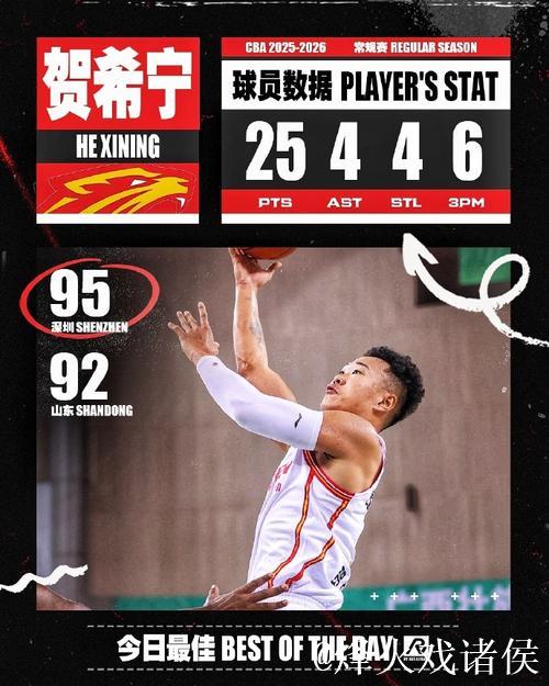 弗格35分辽宁胜山东 贺希宁16分深圳负四川