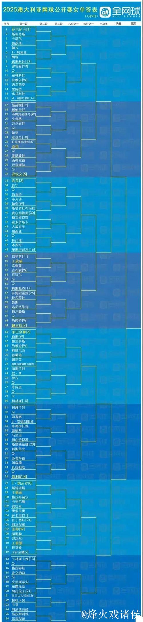 澳网签表出炉，中国男女将的签运有些不同……