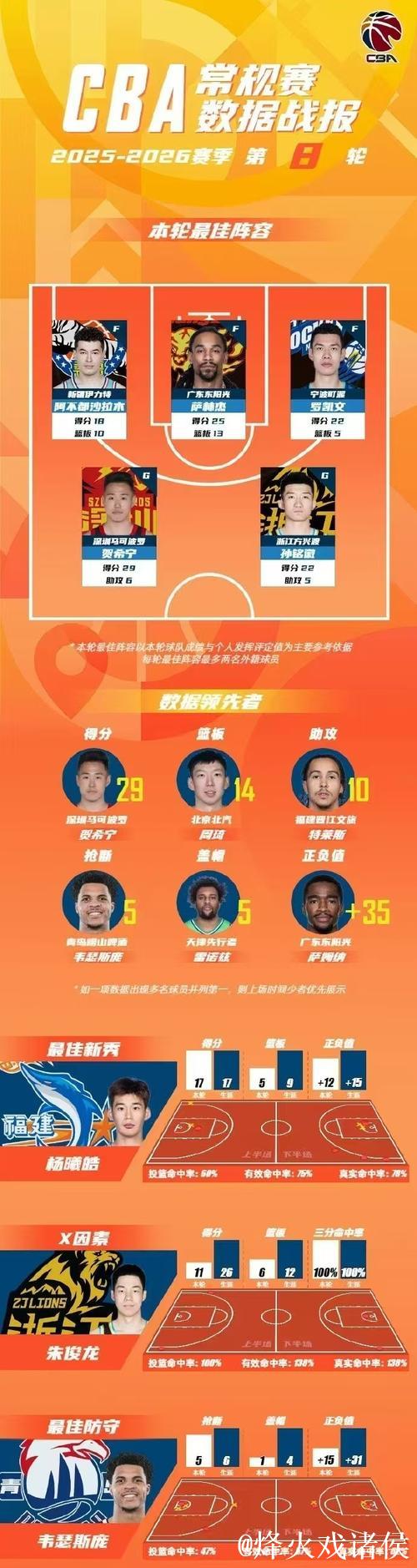 CBA第8轮最佳阵容出炉 贺希宁孙铭徽阿不都领衔 CBA第8轮最佳阵容出炉 贺希宁孙铭徽阿不都领衔